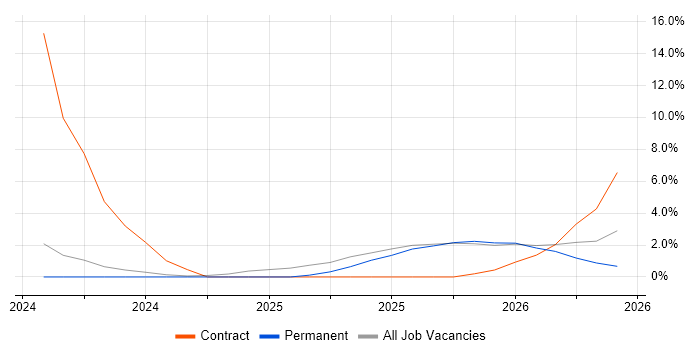 Data Engineering job vacancy trend in Lincoln