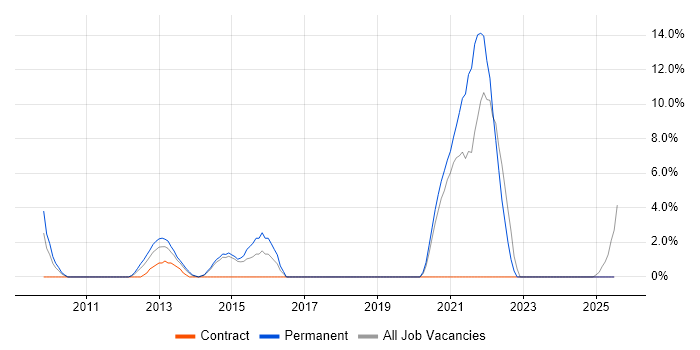 Job vacancy trend for Data Integration in Lincoln Job vacancy trend for Data Integration in Lincoln