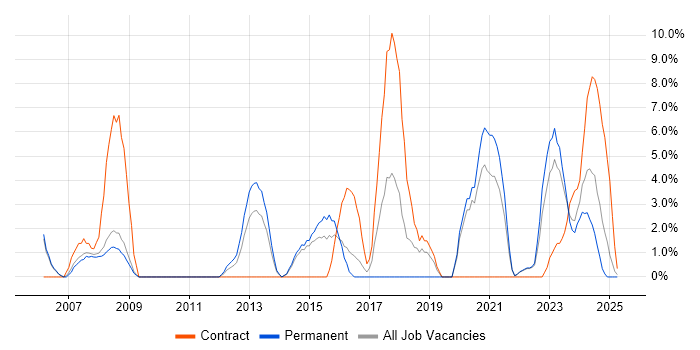 Job vacancy trend for Data Management in Lincoln Job vacancy trend for Data Management in Lincoln