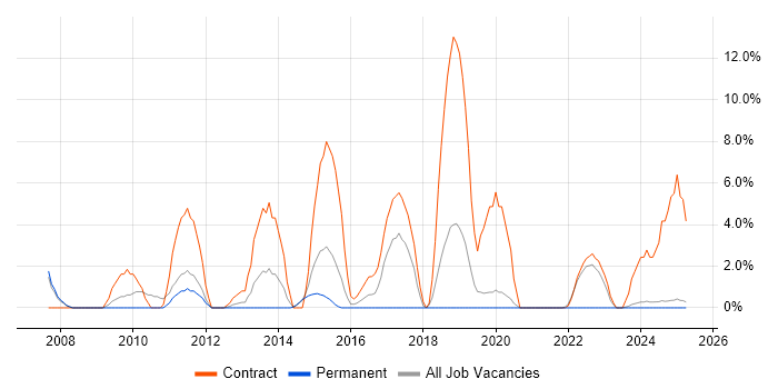 Job vacancy trend for Data Migration in Lincoln Job vacancy trend for Data Migration in Lincoln