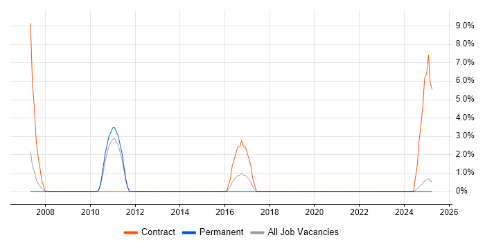 Job vacancy trend for Data Mining in Lincoln