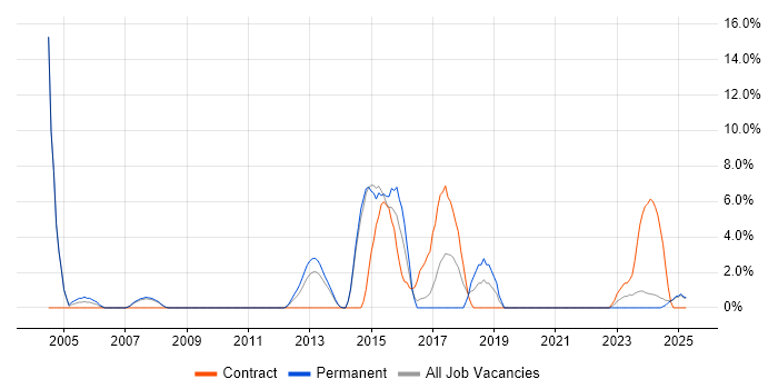 Job vacancy trend for Data Modelling in Lincoln Job vacancy trend for Data Modelling in Lincoln