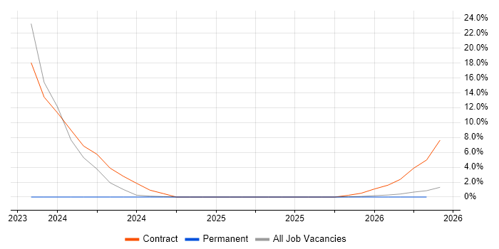 Data Pipeline job vacancy trend in Lincoln