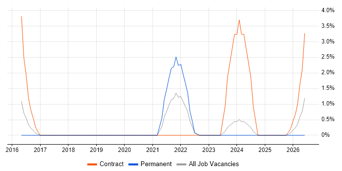 Data Privacy job vacancy trend in Lincoln
