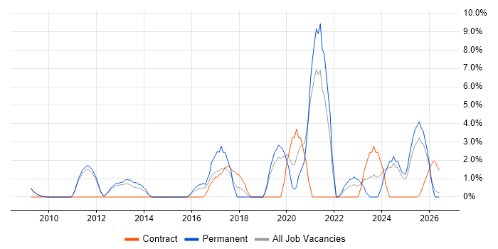 Data Protection job vacancy trend in Lincoln