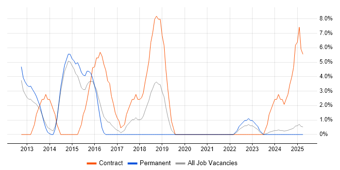 Job vacancy trend for Data Quality in Lincoln
