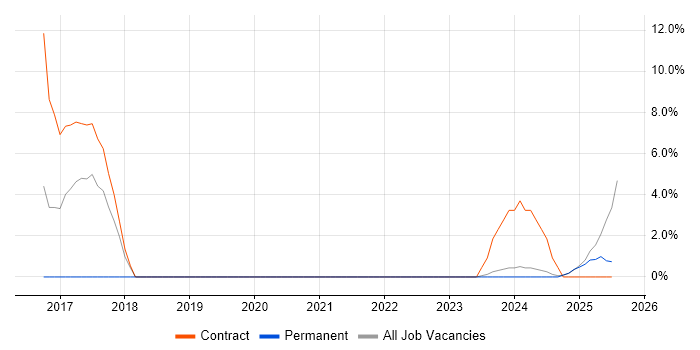 Job vacancy trend for Data Science in Lincoln Job vacancy trend for Data Science in Lincoln