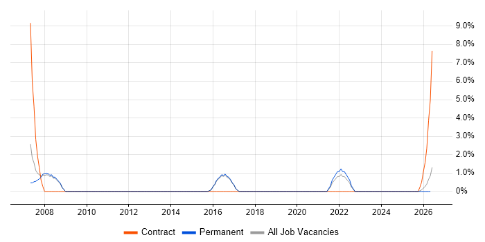 Data Structures job vacancy trend in Lincoln