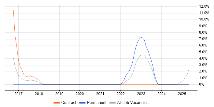 Job vacancy trend for Data Visualisation in Lincoln