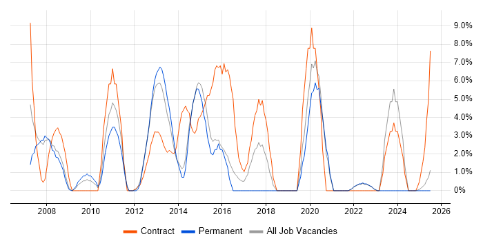 Job vacancy trend for Data Warehouse in Lincoln