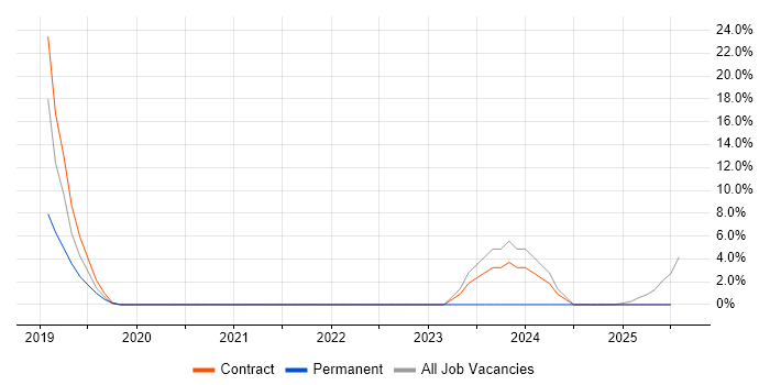 Job vacancy trend for Databricks in Lincoln