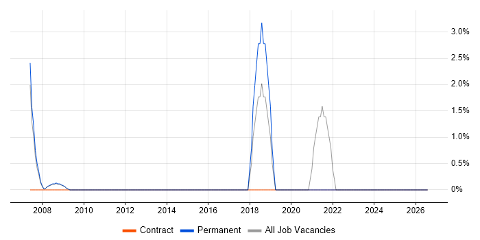 Db2 job vacancy trend in Lincoln