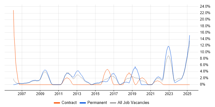 Job vacancy trend for Decision-Making in Lincoln Job vacancy trend for Decision-Making in Lincoln