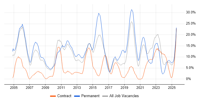 Job vacancy trend for Degree in Lincoln