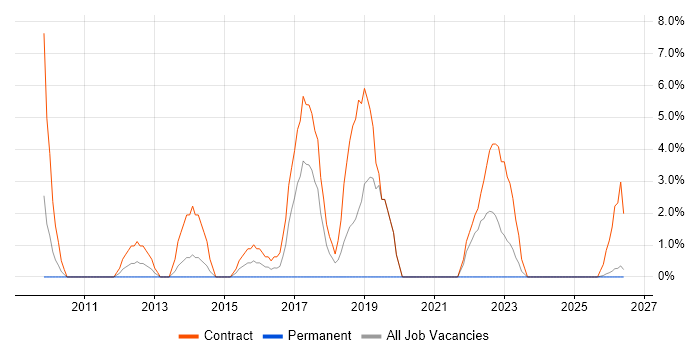 Deployment Engineer job vacancy trend in Lincoln
