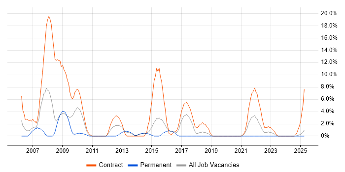 Job vacancy trend for Desktop Engineer in Lincoln Job vacancy trend for Desktop Engineer in Lincoln