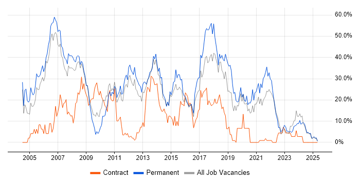 Job vacancy trend for Developer in Lincoln Job vacancy trend for Developer in Lincoln