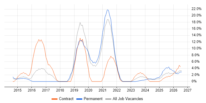 DevOps job vacancy trend in Lincoln