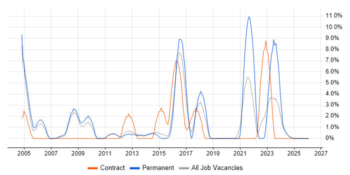 DHCP job vacancy trend in Lincoln