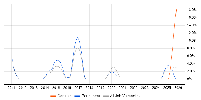 Digital Marketing job vacancy trend in Lincoln
