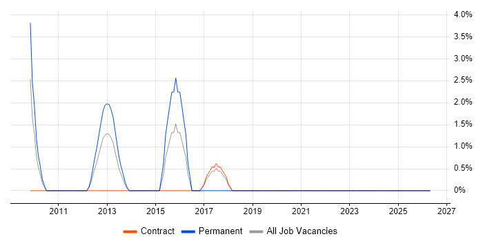 Dimensional Modelling job vacancy trend in Lincoln