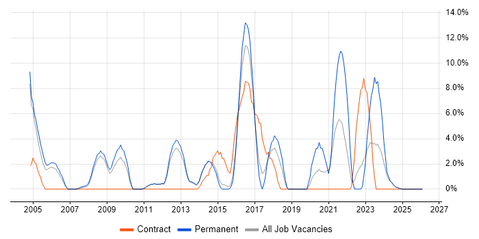 DNS job vacancy trend in Lincoln