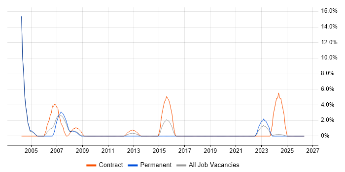 Document Management job vacancy trend in Lincoln