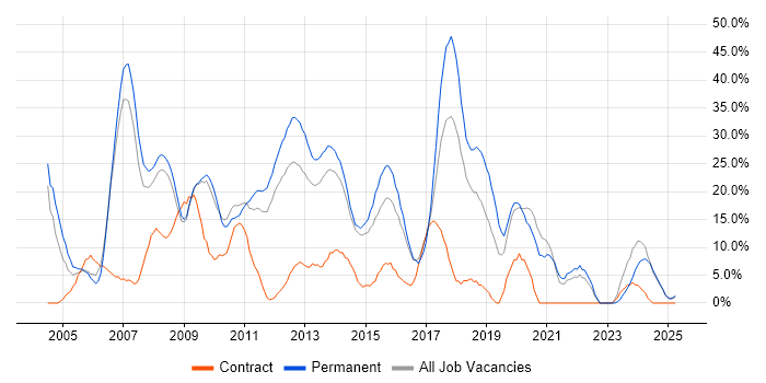 Job vacancy trend for .NET in Lincoln Job vacancy trend for .NET in Lincoln