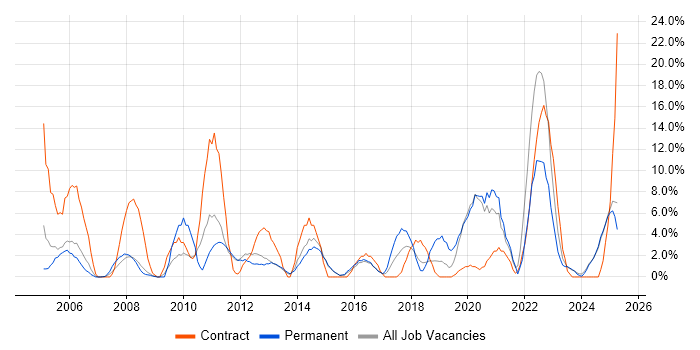 Job vacancy trend for Driving Licence in Lincoln Job vacancy trend for Driving Licence in Lincoln