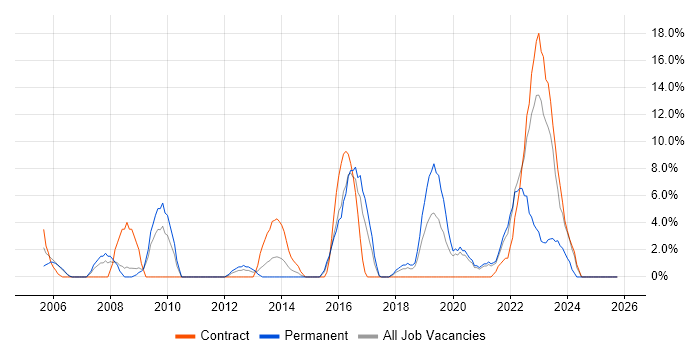 DV Cleared job vacancy trend in Lincoln