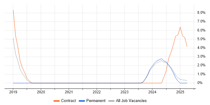Job vacancy trend for Dynamics 365 Consultant in Lincoln