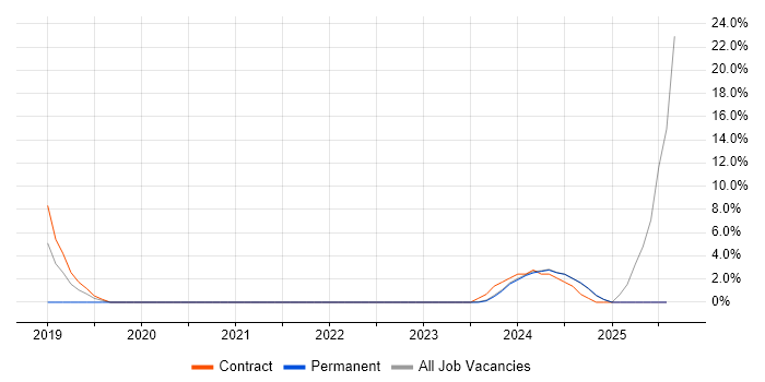 Job vacancy trend for Dynamics 365 in Lincoln Job vacancy trend for Dynamics 365 in Lincoln