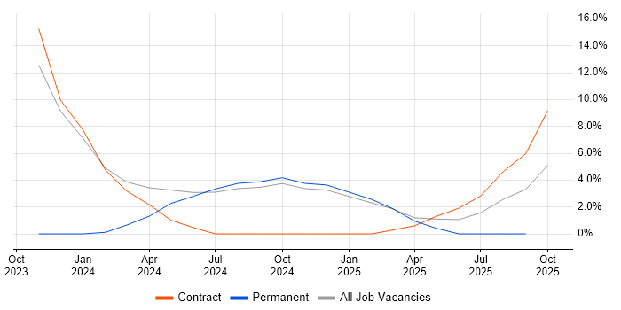 Electronic Patient Records job vacancy trend in Lincoln