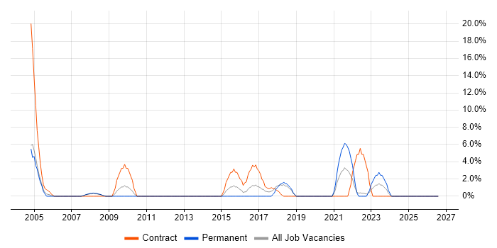 EPoS job vacancy trend in Lincoln