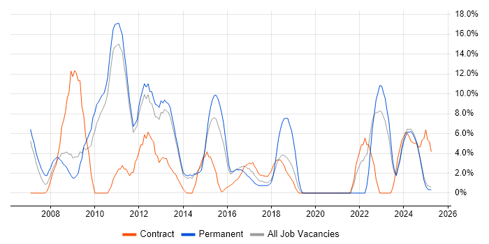 Job vacancy trend for ERP in Lincoln