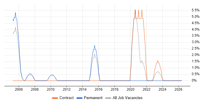 Ethernet job vacancy trend in Lincoln