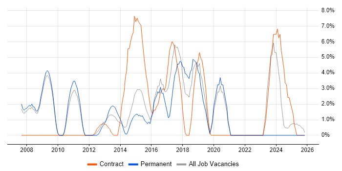 ETL job vacancy trend in Lincoln