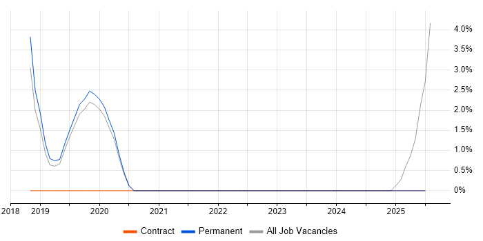 Job vacancy trend for Express.js in Lincoln Job vacancy trend for Express.js in Lincoln