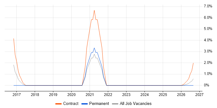 F5 job vacancy trend in Lincoln