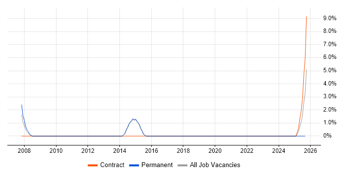 Fibre Optics job vacancy trend in Lincoln