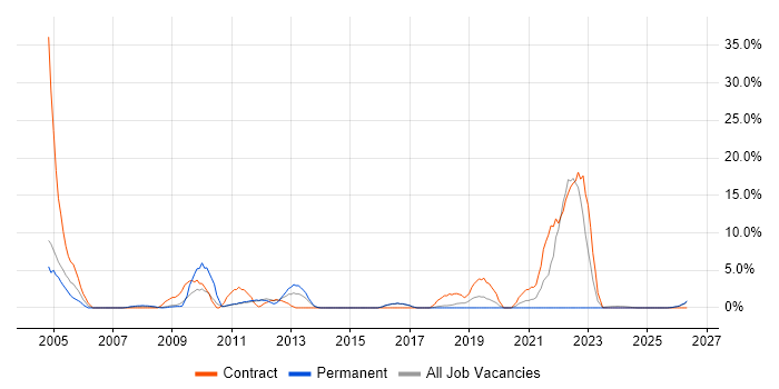 Field Engineer job vacancy trend in Lincoln