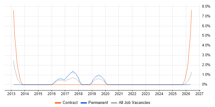 Firmware job vacancy trend in Lincoln