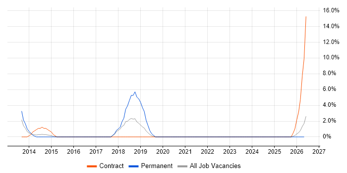 FMCG job vacancy trend in Lincoln