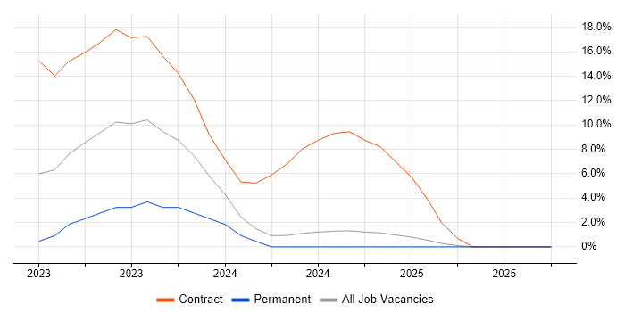 Fortinet job vacancy trend in Lincoln