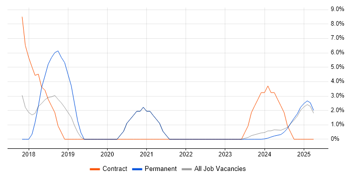 Job vacancy trend for GDPR in Lincoln Job vacancy trend for GDPR in Lincoln