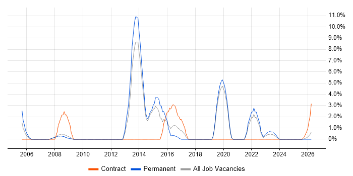 Greenfield Project job vacancy trend in Lincoln