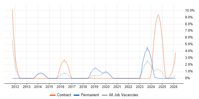 High Availability job vacancy trend in Lincoln