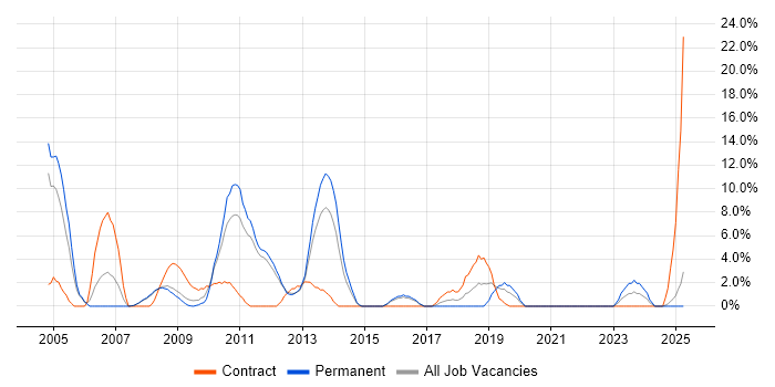 Job vacancy trend for HP in Lincoln