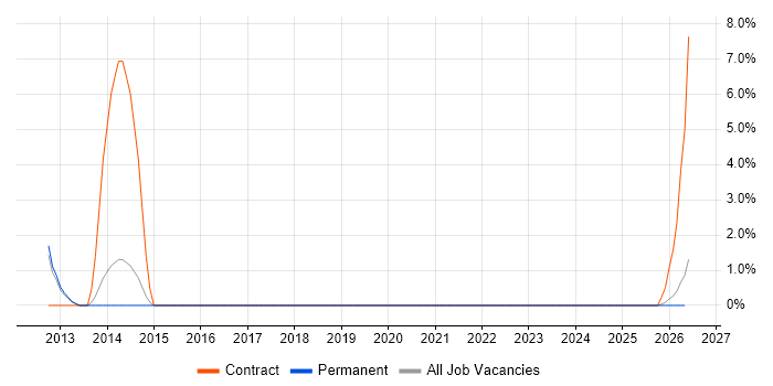 Incident Response job vacancy trend in Lincoln