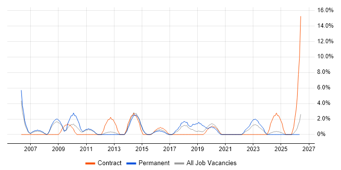 Influencing Skills job vacancy trend in Lincoln